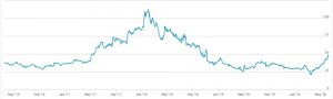 leo vegas casino stock graph