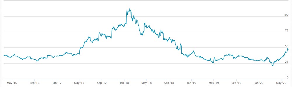 leo vegas casino stock graph